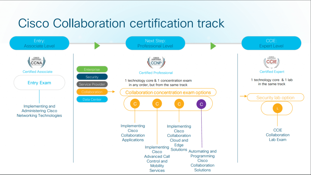 CCNP Collaboration certification track