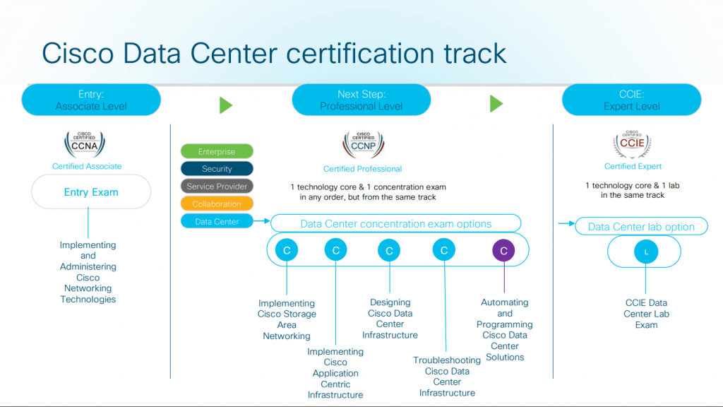 CCNP DataCenter certification track