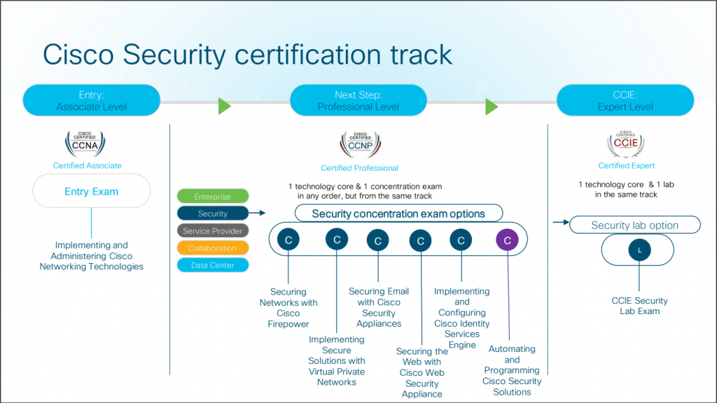 New Cisco Certifications 2019 Sunset Learning Institute