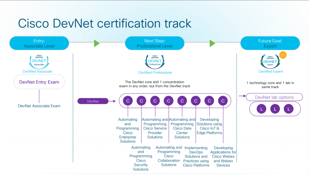 Cisco Introduced new DevNet Training and Certification Program (Updated ...