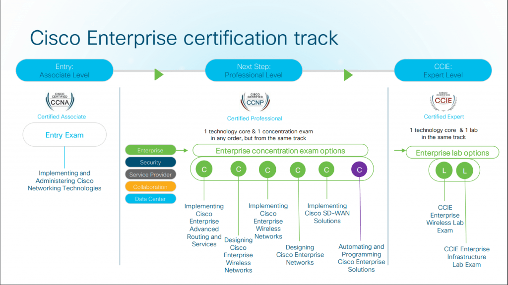 Cisco Enterprise Certification Track